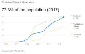 Trinidad and Tobago Internet penetration statistics