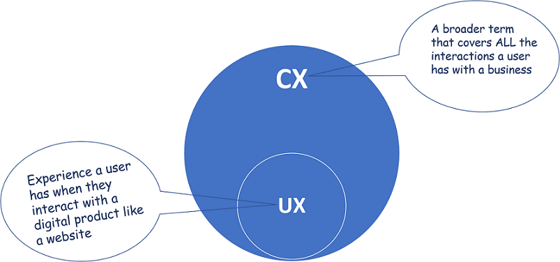 Difference between UX and CX
